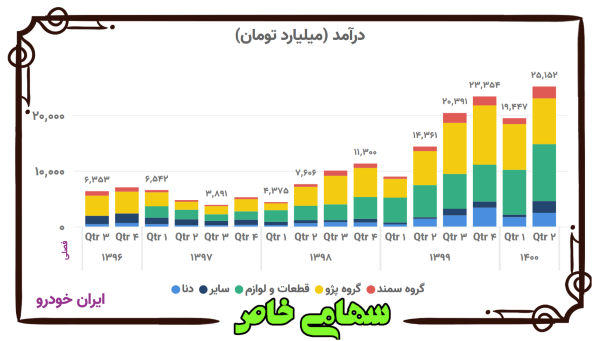 روند فصلی درآمد ایران خودرو