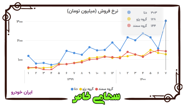 روند ماهانه متوسط نرخ فروش محصولات ایران خودرو