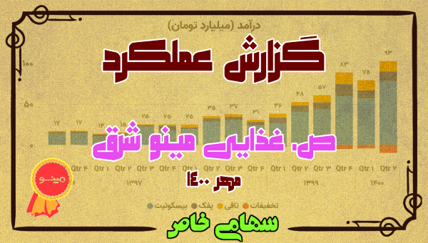 گزارش عملکرد شرکت مینو شرق