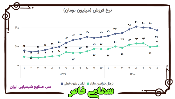 روند ماهانه قیمت فروش محصولات سرمایه‌گذاری صنایع شیمیایی ایران