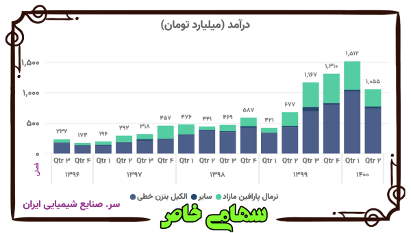 روند فصلی درآمد فروش محصولات سرمایه‌گذاری صنایع شیمیایی ایران