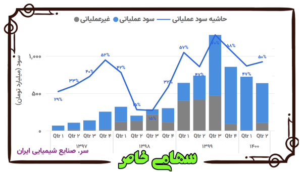 روند فصلی سود و حاشیه سود عملیاتی سرمایه‌گذاری صنایع شیمیایی ایران