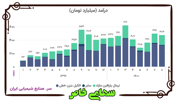 روند ماهانه درآمد فروش محصولات سرمایه‌گذاری صنایع شیمیایی ایران