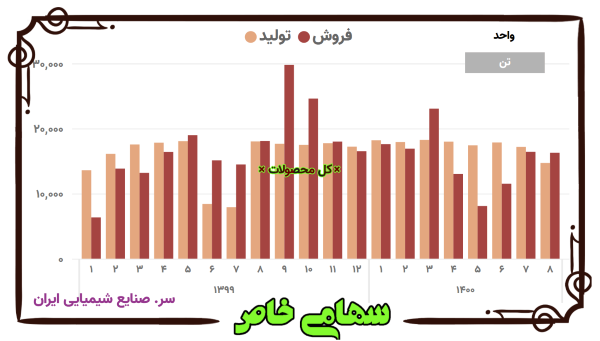روند ماهانه تولید و فروش محصولات سرمایه‌گذاری صنایع شیمیایی ایران