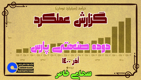 گزارش عملکرد شرکت دوده صنعتی پارس