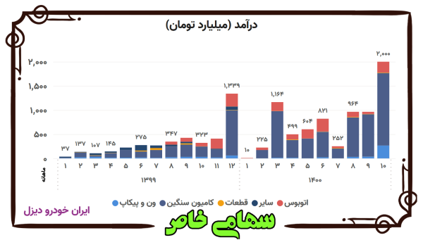 روند ماهانه درآمد فروش محصولات شرکت ایران خودرو دیزل