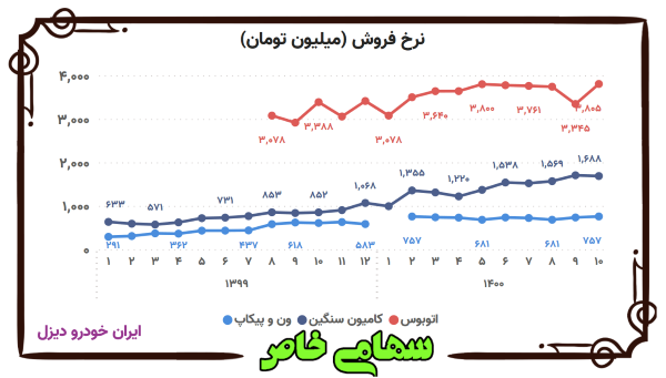 روند ماهانه متوسط نرخ فروش محصولات شرکت ایران خودرو دیزل