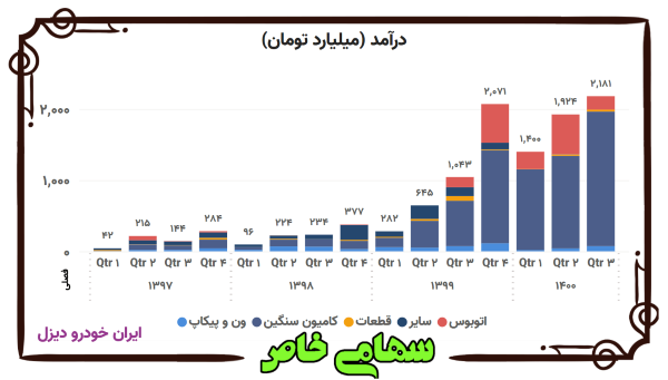 روند فصلی درآمد فروش محصولات شرکت ایران خودرو دیزل