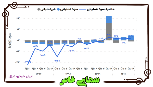 روند فصلی سود و حاشیه سود عملیاتی شرکت ایران خودرو دیزل