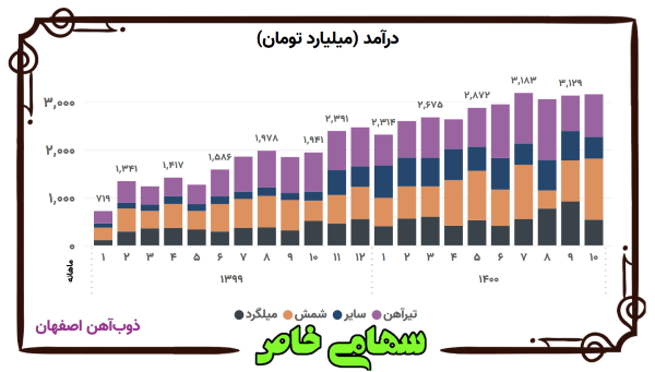 روند ماهانه درآمد فروش محصولات شرکت ذوب آهن اصفهان