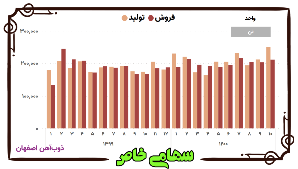روند ماهانه مقدار تولید و فروش شرکت ذوب آهن اصفهان