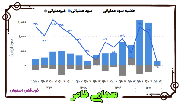روند فصلی سود و حاشیه سود عملیاتی شرکت ذوب آهن اصفهان