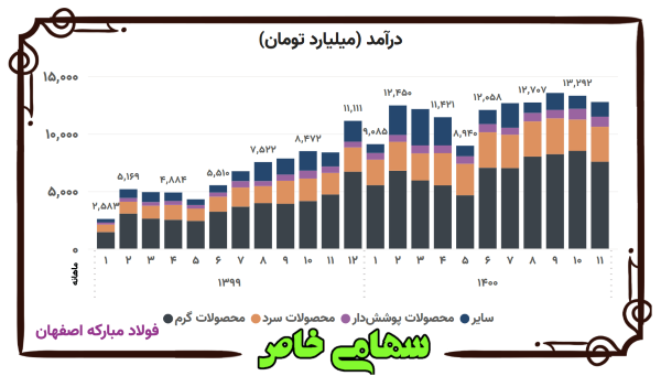 روند ماهانه درآمد فروش محصولات شرکت فولاد مبارکه اصفهان