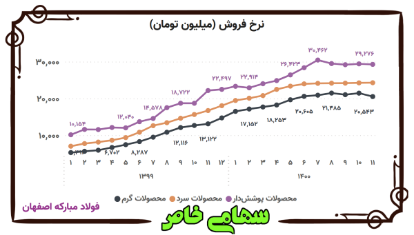 روند ماهانه متوسط نرخ فروش محصولات شرکت فولاد مبارکه اصفهان