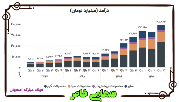 روند فصلی درآمد فروش محصولات شرکت فولاد مبارکه اصفهان