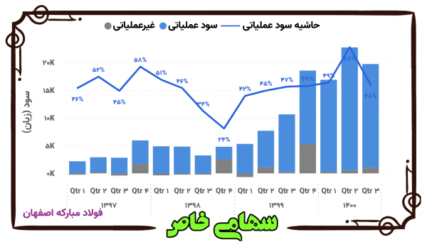 روند فصلی سود و حاشیه سود عملیاتی شرکت فولاد مبارکه اصفهان