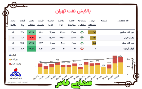 عملکرد شرکت پالایش نفت تهران در بازار فیزیکی بورس کالا