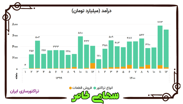 روند ماهانه درآمد فروش محصولات شرکت تراکتورسازی ایران