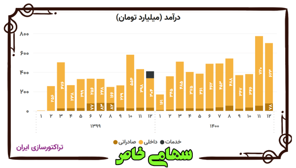 روند ماهانه درآمد داخلی و صادراتی شرکت تراکتورسازی ایران