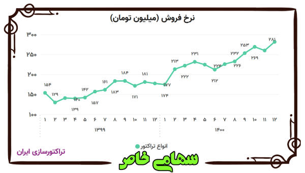 روند ماهانه متوسط قیمت انواع تراکتور شرکت تراکتورسازی ایران
