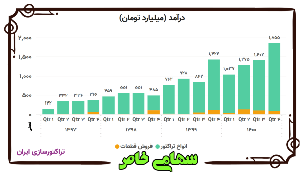 روند فصلی درآمد فروش محصولات شرکت تراکتورسازی ایران