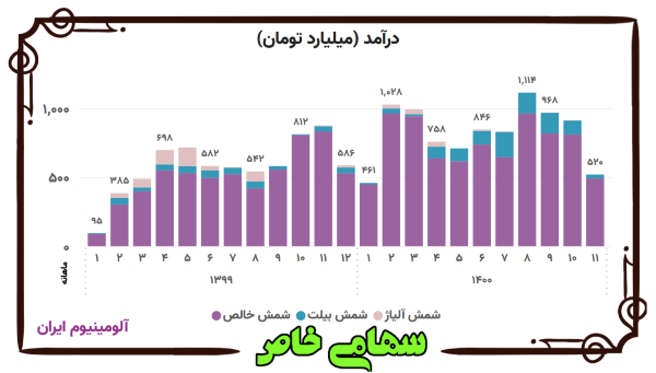 روند ماهانه درآمد فروش محصولات شرکت آلومینیوم ایران