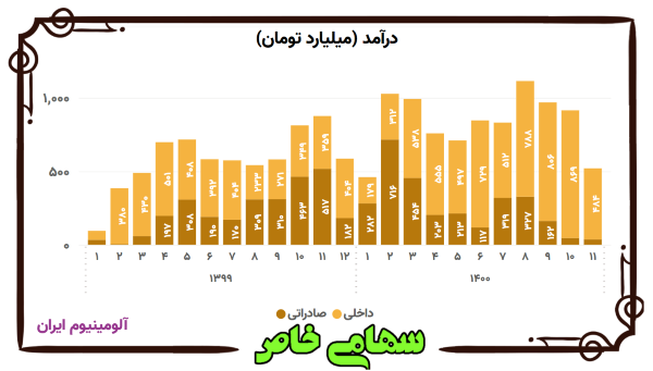 روند ماهانه درآمد داخلی و صادراتی شرکت آلومینیوم ایران