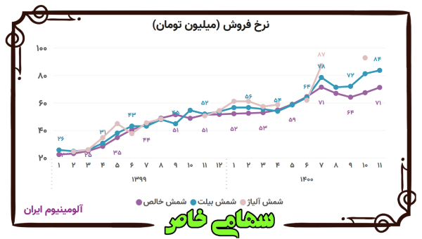 روند ماهانه نرخ فروش محصولات شرکت آلومینیوم ایران
