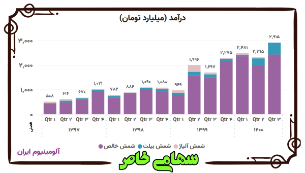روند فصلی درآمد فروش محصولات شرکت آلومینیوم ایران