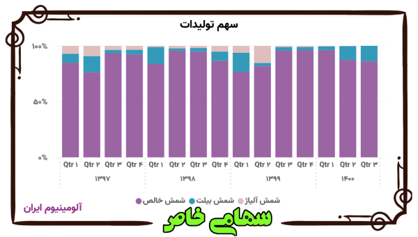 روند فصلی سهم از تولید محصولات شرکت آلومینیوم ایران
