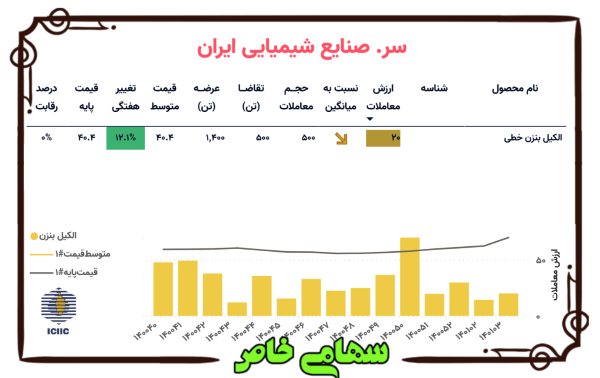 عملکرد شرکت سرمایه‌گذاری صنایع شیمیایی ایران در بازار فیزیکی بورس کالا